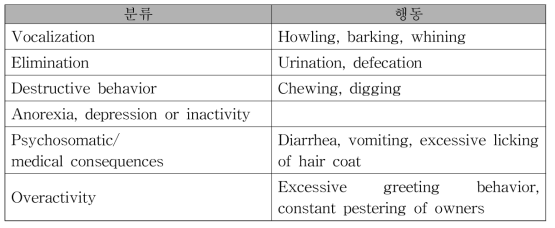 반려견의 분리불안 행동 분류