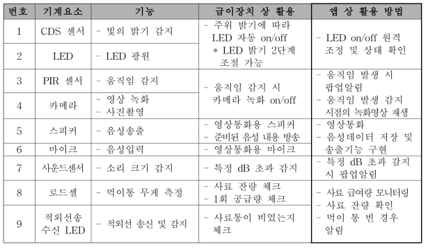 IOT 자동급이기 기계요소 별 기능정리 및 앱 상 활용 방법 정리