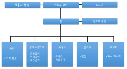 모바일 어플리케이션 ‘ToGEAther 2.0V’의 구성