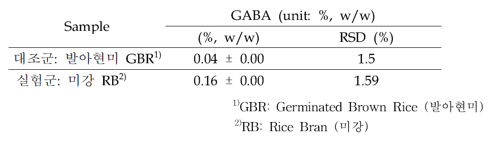 An amount of GABA from GBR (발아현미) and BR (미강)