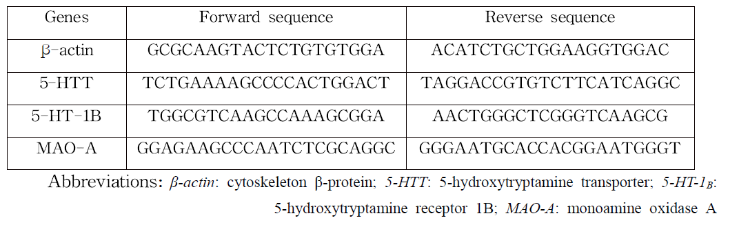 Specific gene primers used for real-time polymerase chain reaction (qRT-PCR)