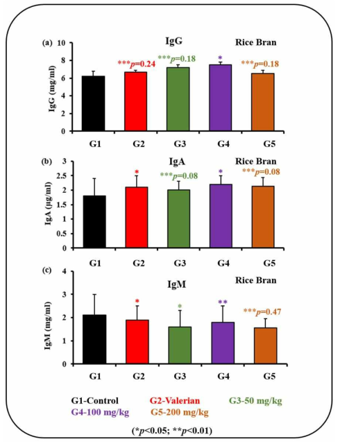 Effect of rice bran (RB) on immunoglobulin production in blood serum after 8 days of feeding: IgG (a), IgA (b), IgM (c) All data shown are mean ± SD, n = 3 from 2 independent experiments. Asterisks represent statistically significant differences (*p<0.05 & **p<0.01)