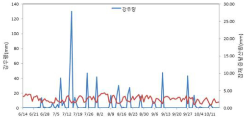 시험포장의 강우량 및 증발산량(2017)