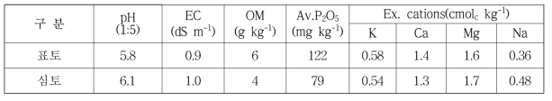 시험 전 토양의 화학성(2017)