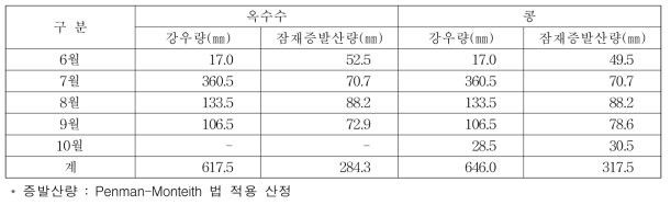 작물 재배기간중 강우량 및 증발산량(2017)