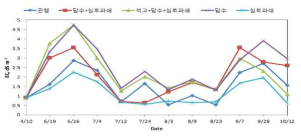 시험토양의 염농도 변동(2017)