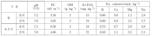 염농도 조절 후 시험 토양의 화학성