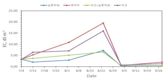 옥수수 시험구(염농도 0.4%) 조건에서 토양 염농도 변동