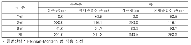 작물 재배기간 중 강우량 및 증발산량(2018)