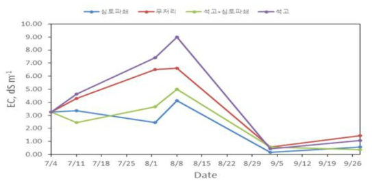 콩 시험구(염농도 0.2%) 조건에서 토양 염농도 변동