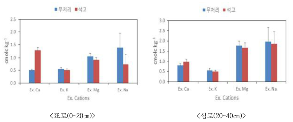 콩 시험구(염농도 0.2%) 석고 시용에 따른 토양의 치환성양이온 변동