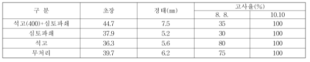 석고 및 심토파쇄 처리에 따른 콩 생육(8. 8)