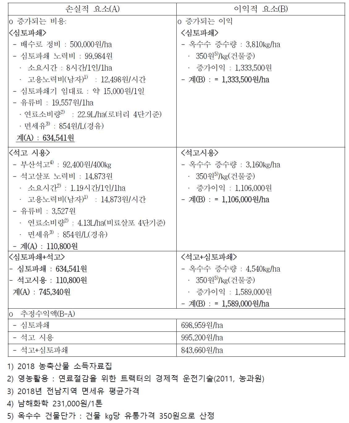 석고 및 심토파쇄 처리에 따른 사료용 옥수수의 경제성(토양 염농도 0.4%)