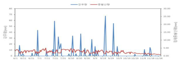 작물 재배기간 중 강우량 및 증발산량(2019)