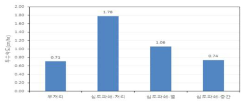 심토파쇄에 따른 시험포장의 투수속도