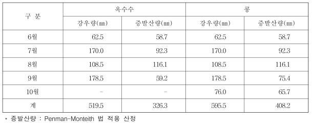 작물 재배기간중 강우량 및 증발산량