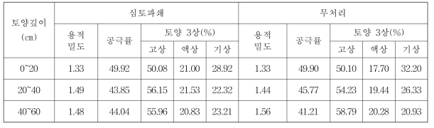 심토파쇄에 따른 시험포장의 용적밀도, 공극률 및 토양 3상