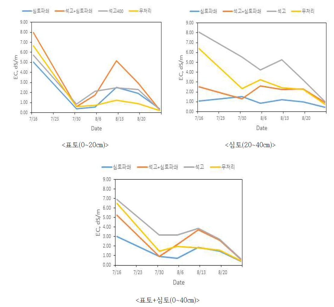 고염(염농도 0.3%) 조건에서 옥수수 시험구의 토양 염농도 변동