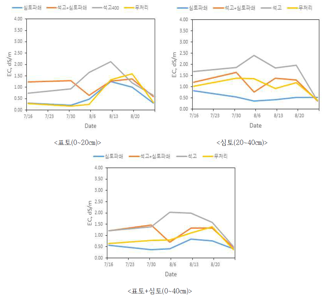 저염(염농도 0.05%) 조건에서 옥수수 시험구의 토양 염농도 변동