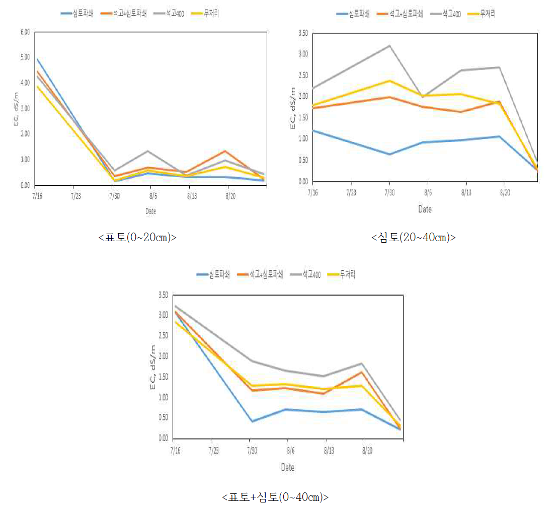 고염(염농도 0.3%) 조건에서 콩 시험구의 토양 염농도 변동