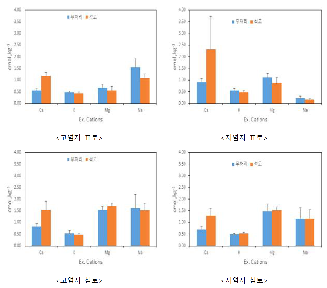 염농도 조건별 석고 시용에 따른 토양의 치환성양이온 변동
