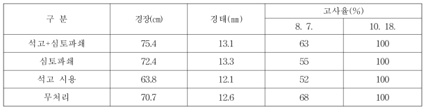 석고 및 심토파쇄 처리에 따른 콩의 생육 및 수량(토양 염농도 0.2%)