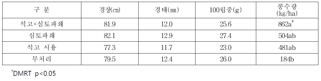 석고 및 심토파쇄 처리에 따른 콩의 생육 및 수량(토양 염농도 0.04%)