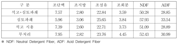 석고 및 심토파쇄 처리에 따른 사료용 옥수수의 사료가치(토양 염농도 0.3%)