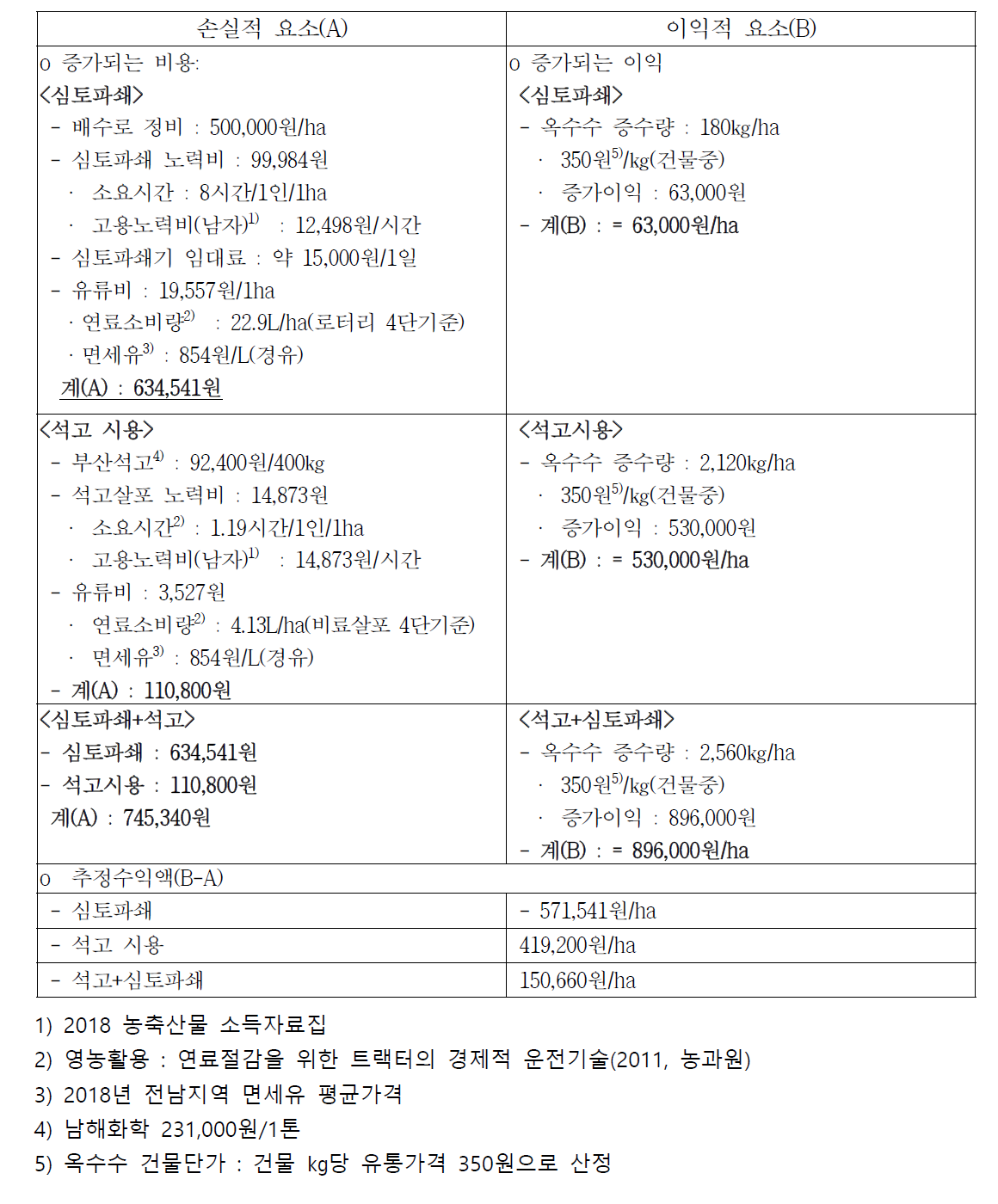 석고 및 심토파쇄 처리에 따른 사료용 옥수수의 경제성(토양 염농도 0.3%)