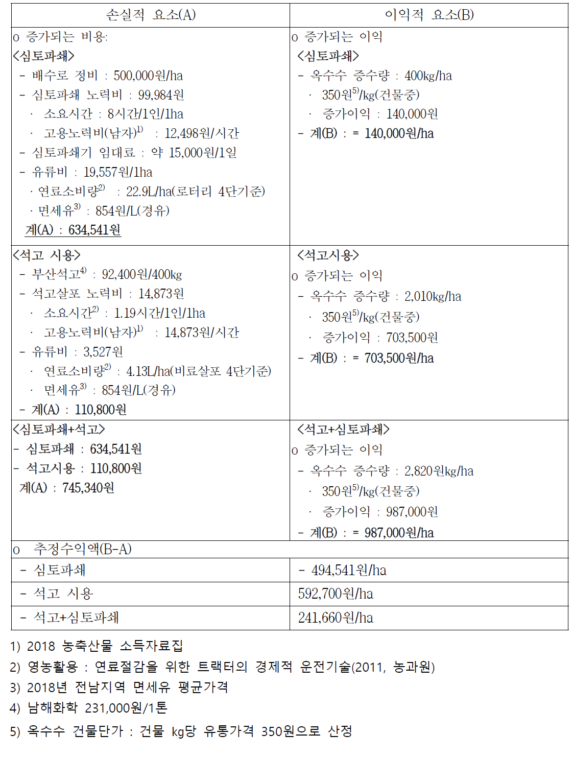 석고 및 심토파쇄 처리에 따른 사료용 옥수수의 경제성(토양 염농도 0.05%)