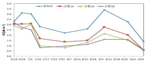 고랑관개 시험구의 토양 염농도 변동(2017)