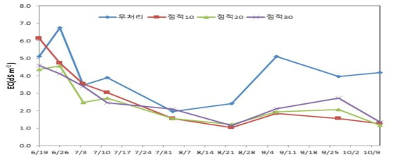 점적관수 시험구의 토양 염농도 변동(2017)