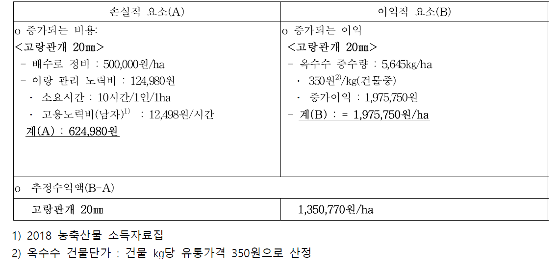 고랑관개에 따른 사료용 옥수수의 경제성