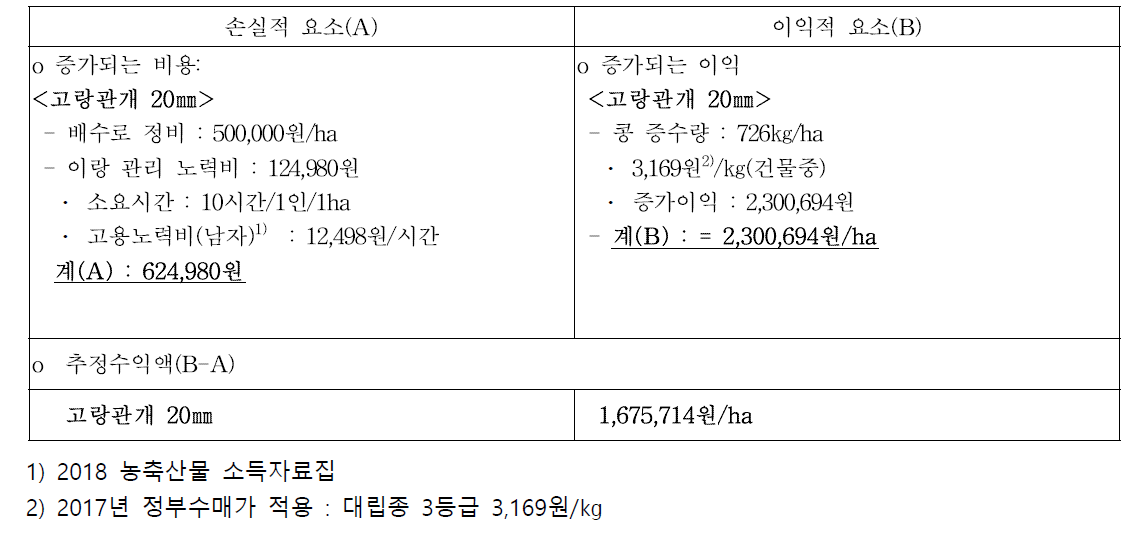 고랑관개에 따른 콩 경제성