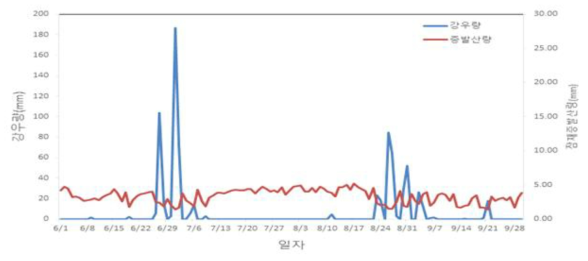 작물 재배기간 중 강우량 및 증발산량(2018)