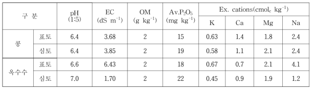 염분 조절 후 토양의 화학성(2018)