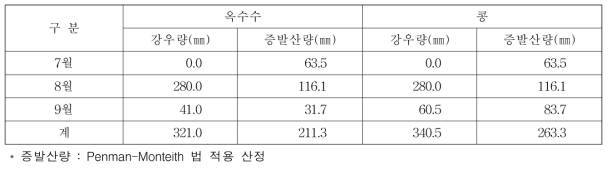 작물 재배기간중 강우량 및 증발산량