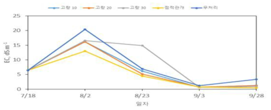 옥수수 시험구(염농도 0.4%) 조건에서 토양 염농도 변동