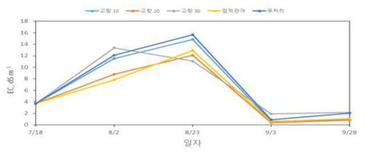 콩 시험구(염농도 0.2%) 조건에서 토양 염농도 변동