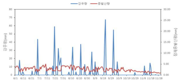 작물 재배기간 중 강우량 및 증발산량(2019)