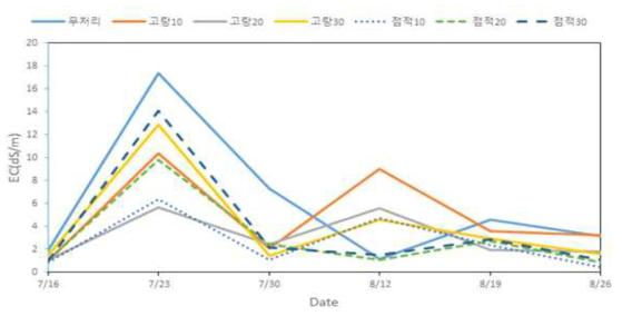 고염(염농도 0.3%) 조건에서 옥수수 재배 시험구의 토양 염농도 변동