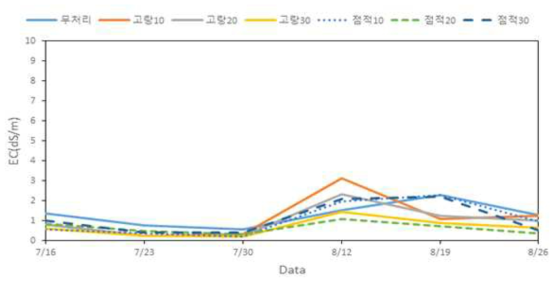 저염(염농도 0.15%) 조건에서 옥수수 시험포장의 토양 염농도 변동