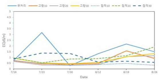 고염(염농도 0.2%) 조건에서 콩 시험포장의 토양 염농도 변동