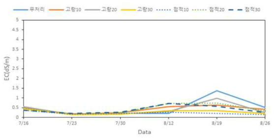 저염(염농도 0.11%) 조건에서 콩 시험포장의 토양 염농도 변동