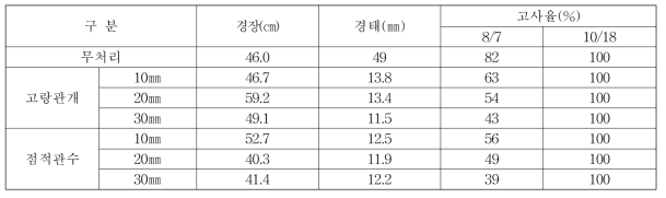 고랑관개 및 점적관수 처리에 따른 콩 생육 및 수량(토양 염농도 0.3%)