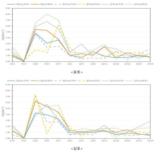 관수량 10㎜ 처리에 따른 표토와 심토에서의 염농도 변동