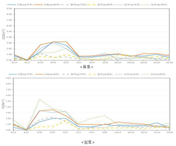 관수량 30㎜ 처리에 따른 표토와 심토에서의 염농도 변동