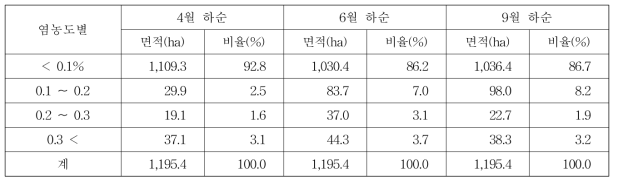 조사시기별 표토의 염농도 분포