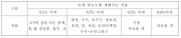 주요 밭작물의 재배 가능 토양 염농도