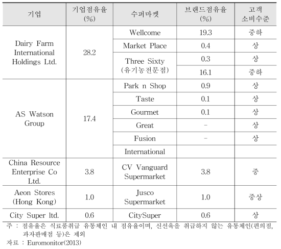 홍콩 수퍼마켓 체인별 점유율 및 소비자 구매수준